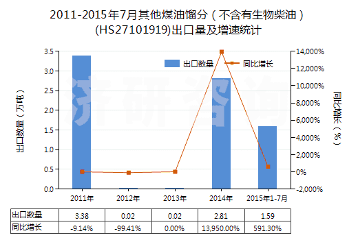 2011-2015年7月其他煤油餾分（不含有生物柴油）(HS27101919)出口量及增速統(tǒng)計